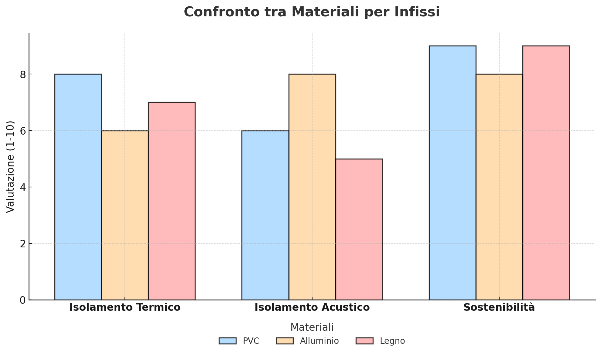 Infissi a confronto